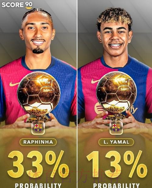 金球奖指数：拉菲尼亚居首&姆巴佩第二 皇萨7人